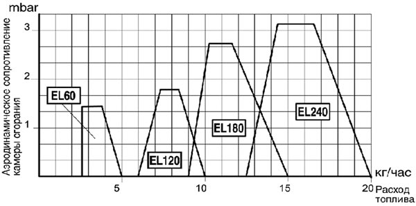 Рабочие поля мультитопливных вентиляторно-компрессорных горелок на жидком топливе моделей EcoLogic 60, EcoLogic 120/180 и EcoLogic 240