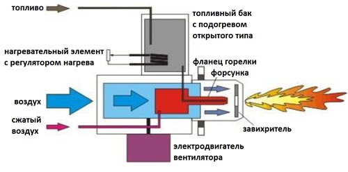 Принцип работы мультитопливных вентиляторно-компрессорных горелок Hiton