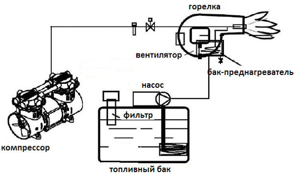 жыдкотопливные горелки на отработке