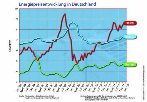 Динамика колебания цен в Европе на различные виды топлива